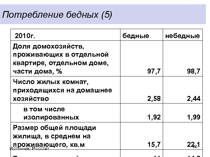 Потребление бедных (5) 2010 г. Доля домохозяйств, проживающих в отдельной квартире, отдельном доме, части