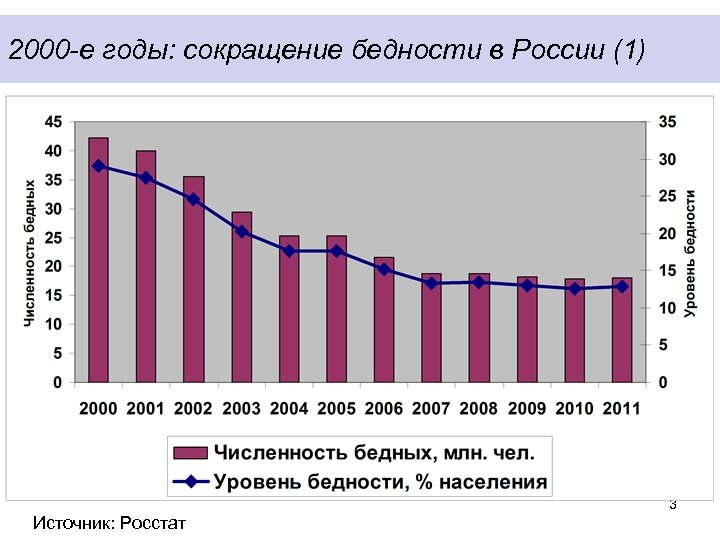 2000 -е годы: сокращение бедности в России (1) 3 Источник: Росстат 
