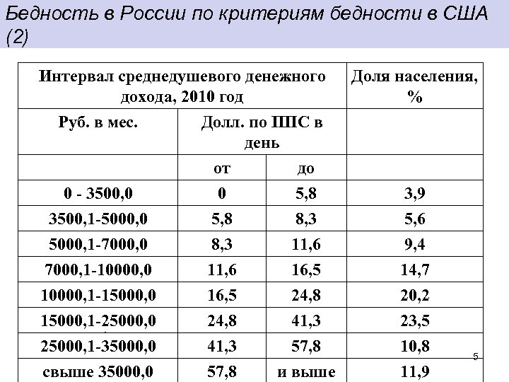 Бедность в России по критериям бедности в США (2) Интервал среднедушевого денежного дохода, 2010