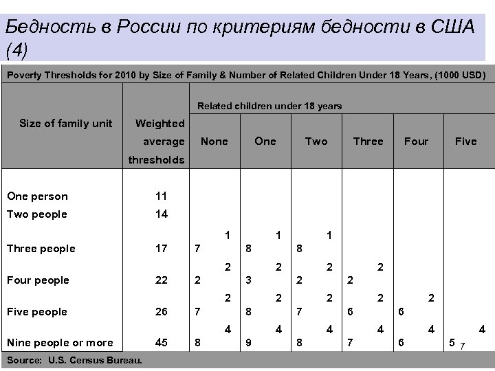 Бедность в России по критериям бедности в США (4) Poverty Thresholds for 2010 by