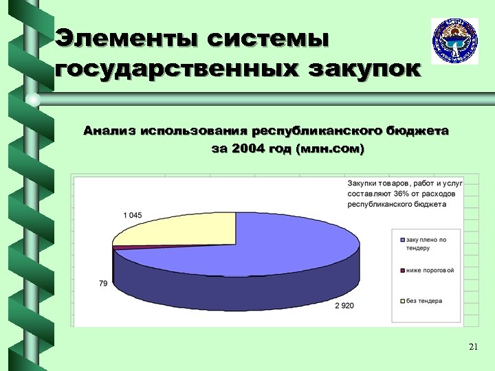 Элементы системы государственных закупок Анализ использования республиканского бюджета за 2004 год (млн. сом) 21
