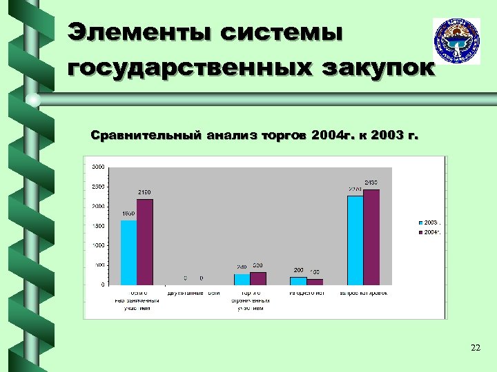 Элементы системы государственных закупок Сравнительный анализ торгов 2004 г. к 2003 г. 22 