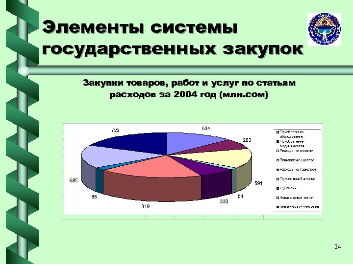 Элементы системы государственных закупок Закупки товаров, работ и услуг по статьям расходов за 2004