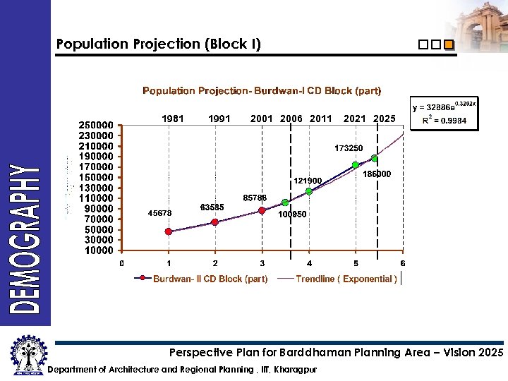 Population Projection (Block I) 1981 1991 2006 2011 2025 Perspective Plan for Barddhaman Planning
