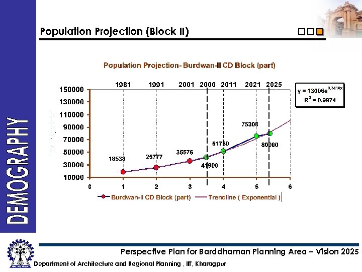 Population Projection (Block II) 1981 1991 2006 2011 2025 Perspective Plan for Barddhaman Planning