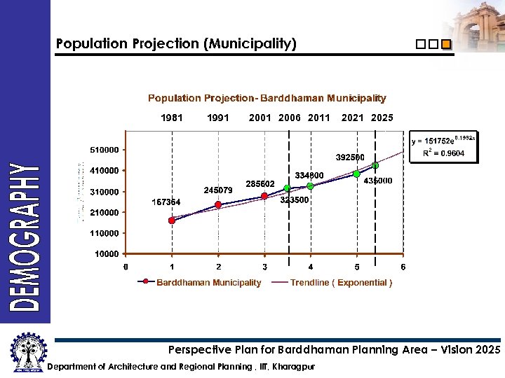 Population Projection (Municipality) 1981 1991 2006 2011 2025 Perspective Plan for Barddhaman Planning Area