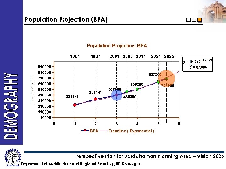 Population Projection (BPA) 1981 1991 2006 2011 2025 Perspective Plan for Barddhaman Planning Area