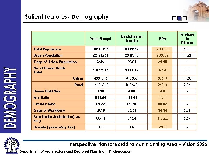 Salient features- Demography West Bengal Barddhaman District BPA % Share in District Total Population