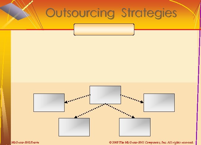 Outsourcing Strategies Mc. Graw-Hill/Irwin © 2005 The Mc. Graw-Hill Companies, Inc. All rights reserved.