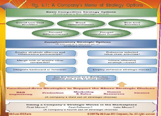 Fig. 6. 1: A Company’s Menu of Strategy Options Mc. Graw-Hill/Irwin © 2005 The