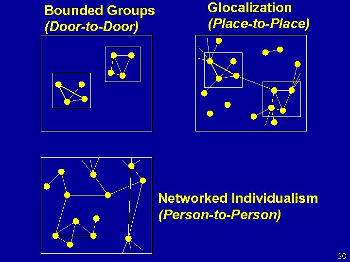 Bounded Groups (Door-to-Door) Glocalization (Place-to-Place) Networked Individualism (Person-to-Person) 20 