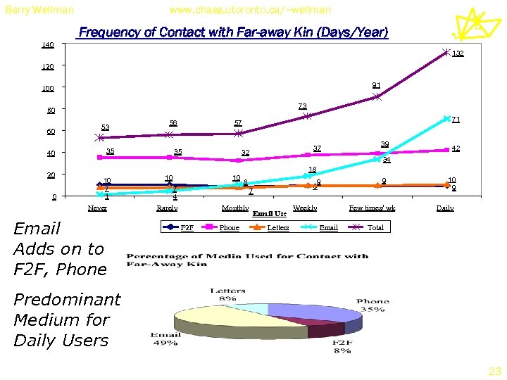 Barry Wellman 140 www. chass. utoronto. ca/~wellman Frequency of Contact with Far-away Kin (Days/Year)