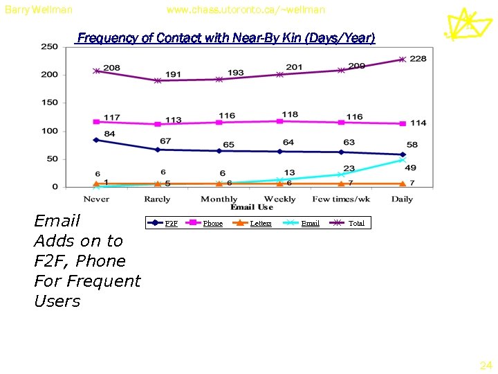 Barry Wellman www. chass. utoronto. ca/~wellman Frequency of Contact with Near-By Kin (Days/Year) Email