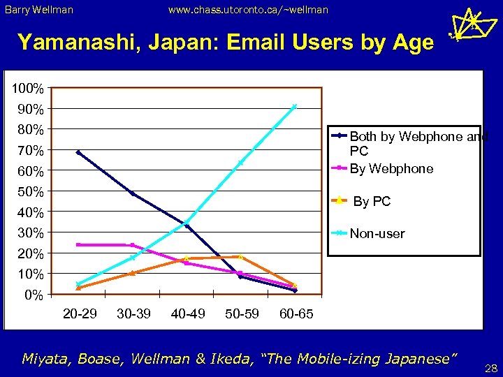 Barry Wellman www. chass. utoronto. ca/~wellman Yamanashi, Japan: Email Users by Age 100% 90%