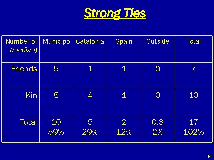 Strong Ties Number of Municipo Catalonia (median) Spain Outside Total Friends 5 1 1