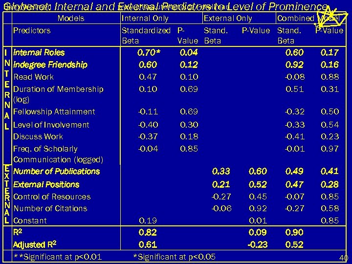Barry Wellman Globenet: www. chass. utoronto. ca/~wellman Internal and External Predictors to Level of