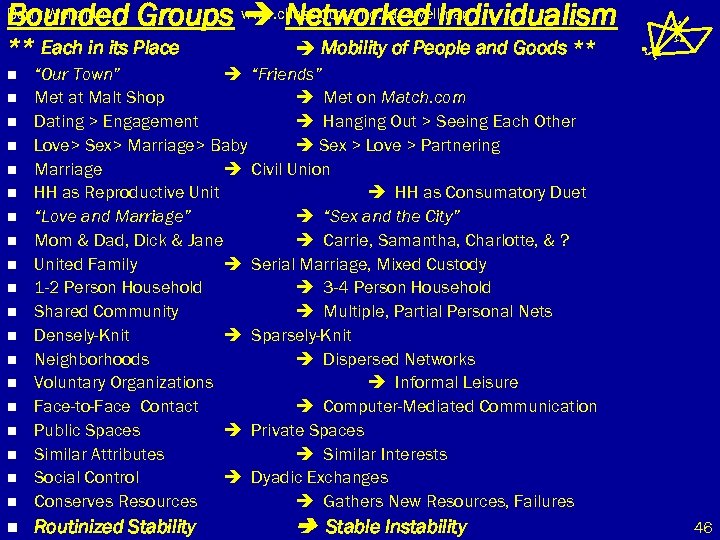 Bounded Groups www. chass. utoronto. ca/~wellman Networked Individualism Barry Wellman ** Each in its