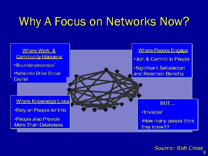 Why A Focus on Networks Now? Where Work & Community Happens • ‘Boundarylessness’ •