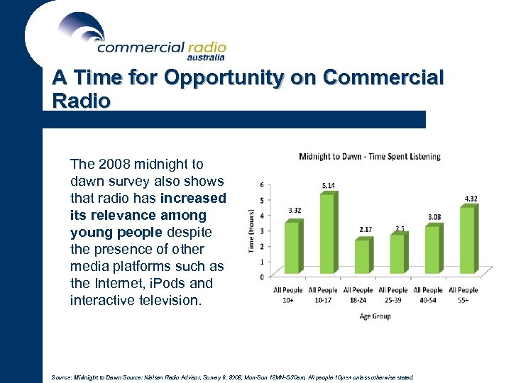 A Time for Opportunity on Commercial Radio The 2008 midnight to dawn survey also