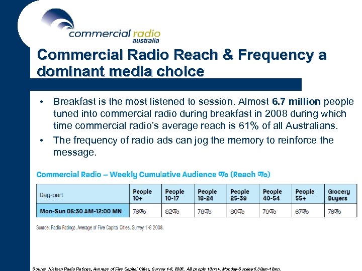 Commercial Radio Reach & Frequency a dominant media choice • • Breakfast is the