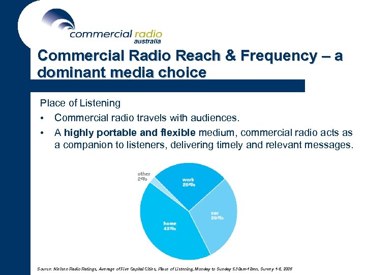 Commercial Radio Reach & Frequency – a dominant media choice Place of Listening •