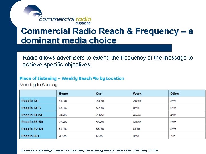 Commercial Radio Reach & Frequency – a dominant media choice Radio allows advertisers to