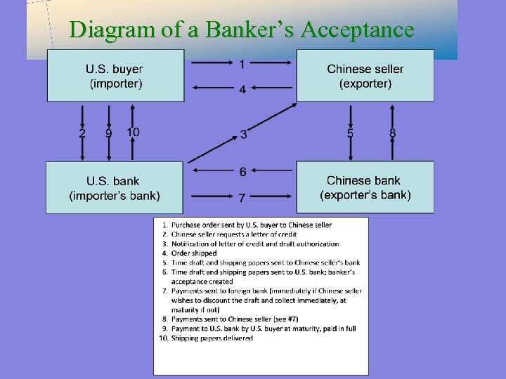 Diagram of a Banker’s Acceptance 