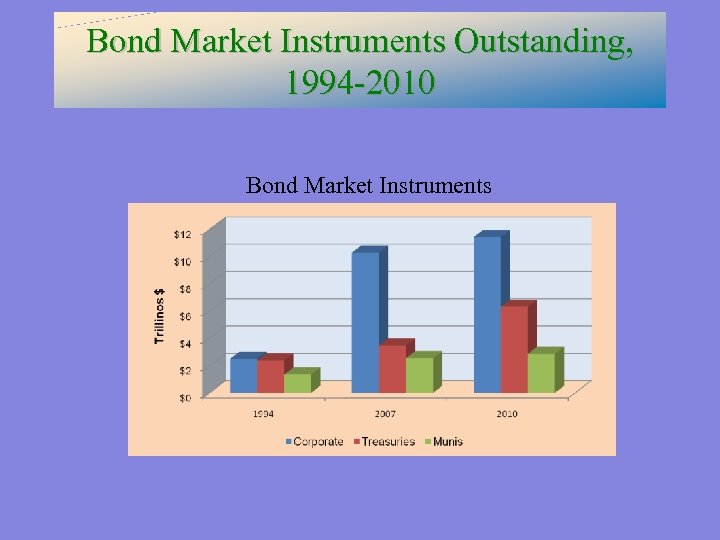 Bond Market Instruments Outstanding, 1994 -2010 Bond Market Instruments 