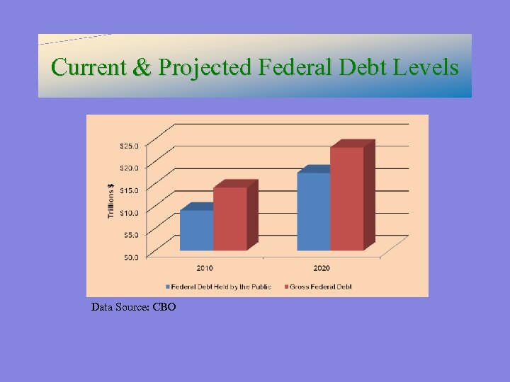 Current & Projected Federal Debt Levels Data Source: CBO 