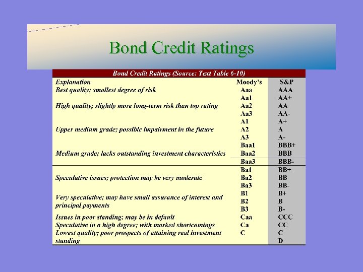 Bond Credit Ratings 