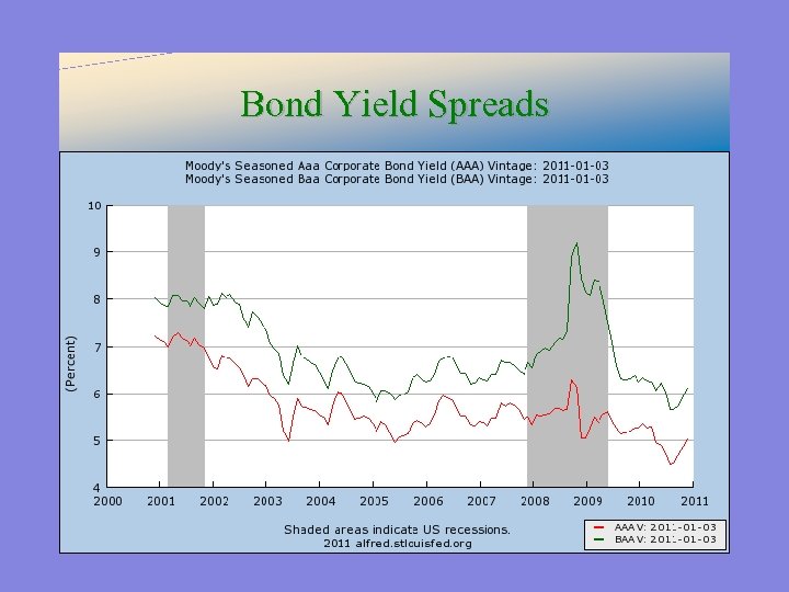 Bond Yield Spreads 