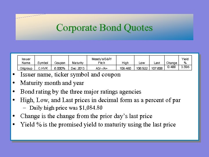 Corporate Bond Quotes Issuer Name Coupon Citigroup • • Symbol C. HVK 6. 000%