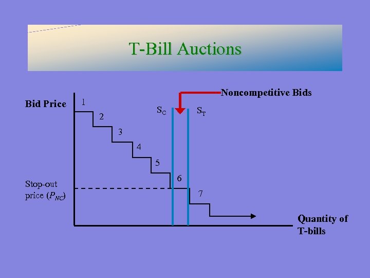 T-Bill Auctions Bid Price Noncompetitive Bids 1 SC 2 ST 3 4 5 Stop-out