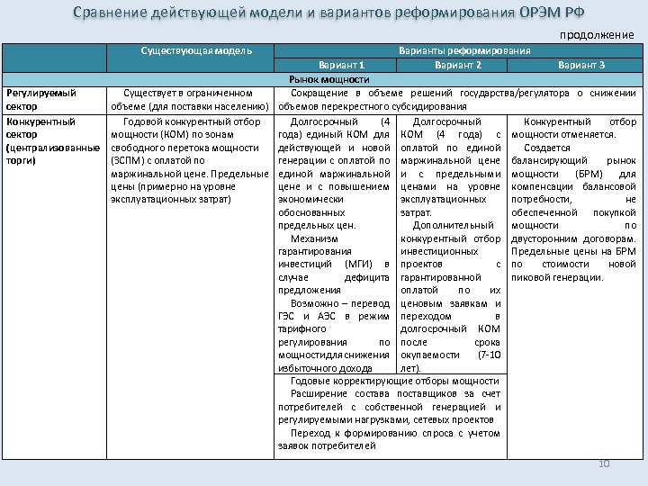  Сравнение действующей модели и вариантов реформирования ОРЭМ РФ продолжение Существующая модель Варианты реформирования