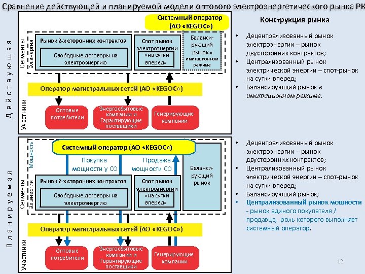 Сравнение действующей и планируемой модели оптового электроэнергетического рынка РК Эл. энергия Сегменты Свободные договоры