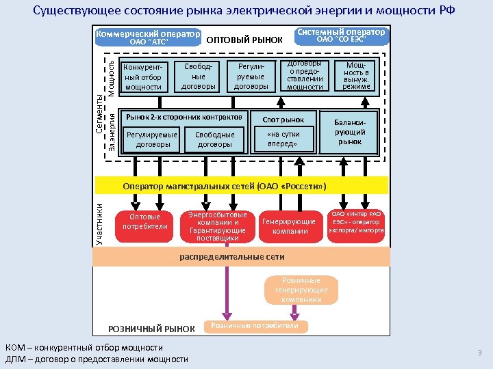 Существующее состояние рынка электрической энергии и мощности РФ Коммерческий оператор Мощность Конкурентный отбор мощности