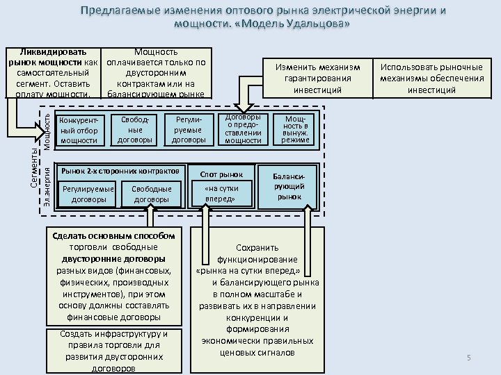  Предлагаемые изменения оптового рынка электрической энергии и мощности. «Модель Удальцова» Мощность Конкурентный отбор