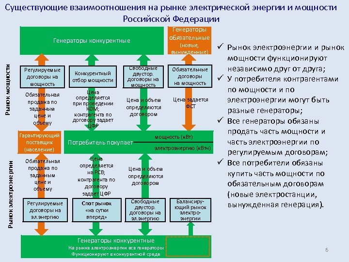 Существующие взаимоотношения на рынке электрической энергии и мощности Российской Федерации Генераторы обязательные Рынок мощности