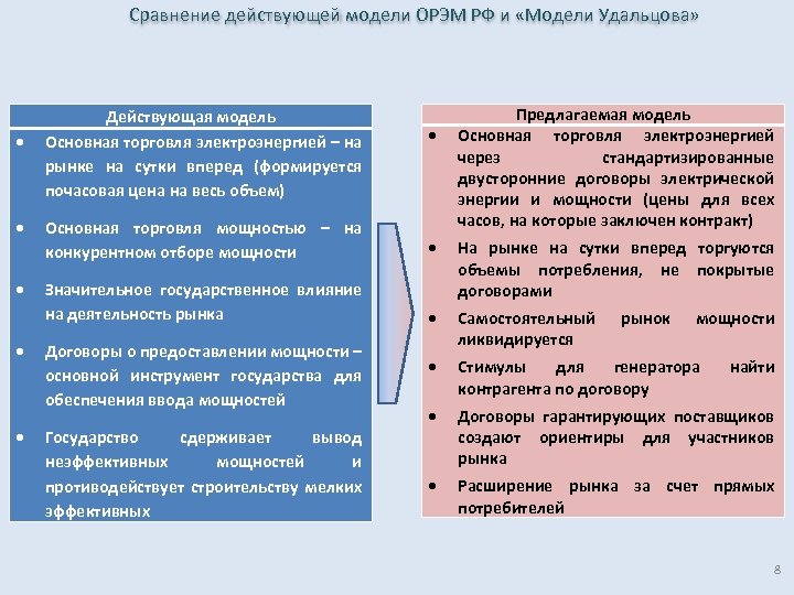  Сравнение действующей модели ОРЭМ РФ и «Модели Удальцова» Действующая модель Основная торговля электроэнергией