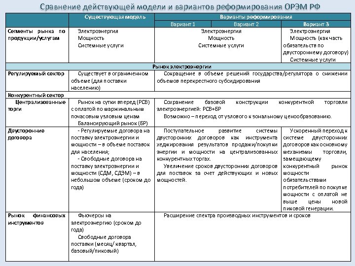  Сравнение действующей модели и вариантов реформирования ОРЭМ РФ Существующая модель Варианты реформирования Вариант