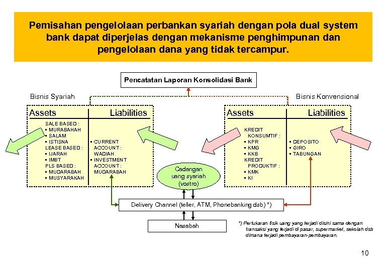 Pemisahan pengelolaan perbankan syariah dengan pola dual system bank dapat diperjelas dengan mekanisme penghimpunan