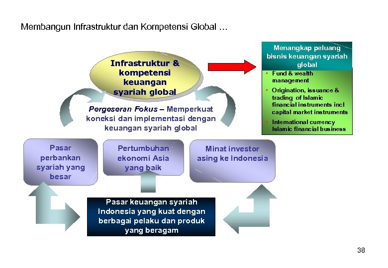 Membangun Infrastruktur dan Kompetensi Global … Menangkap peluang bisnis keuangan syariah global Infrastruktur &