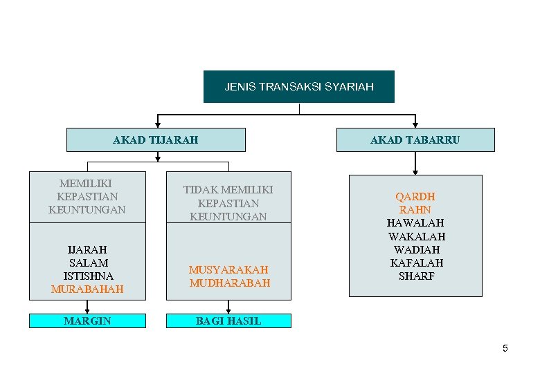 JENIS TRANSAKSI SYARIAH AKAD TIJARAH MEMILIKI KEPASTIAN KEUNTUNGAN IJARAH SALAM ISTISHNA MURABAHAH MARGIN TIDAK