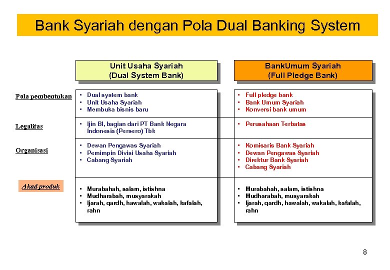 Bank Syariah dengan Pola Dual Banking System Unit Usaha Syariah (Dual System Bank) Bank.