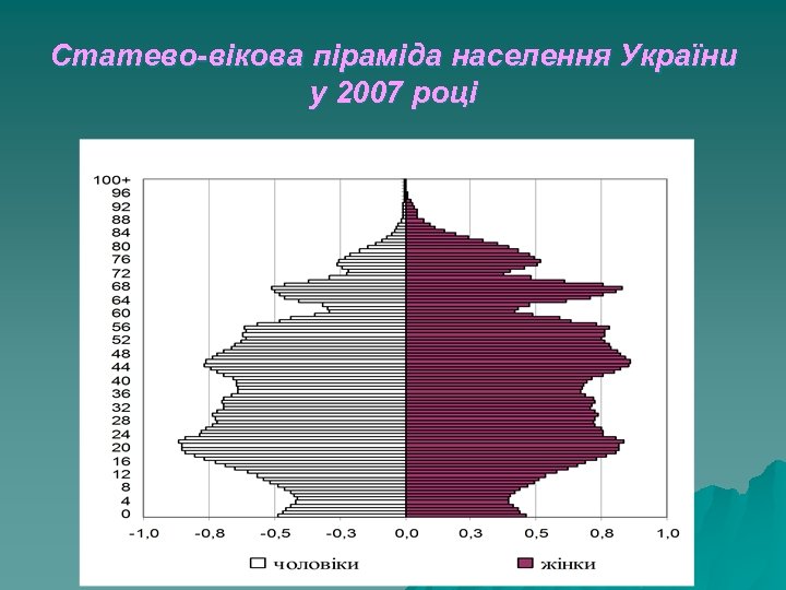 Статево-вікова піраміда населення України у 2007 році 