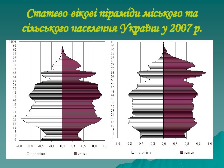 Статево-вікові піраміди міського та сільського населення України у 2007 р. 