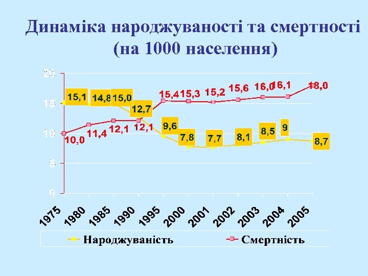 Динаміка народжуваності та смертності (на 1000 населення) 