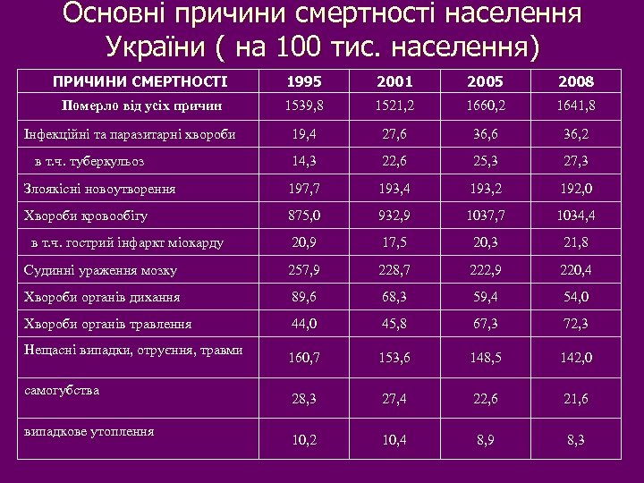 Основні причини смертності населення України ( на 100 тис. населення) ПРИЧИНИ СМЕРТНОСТІ 1995 2001