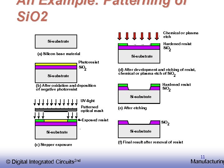 An Example: Patterning of Si. O 2 Chemical or plasma etch Si-substrate Hardened resist