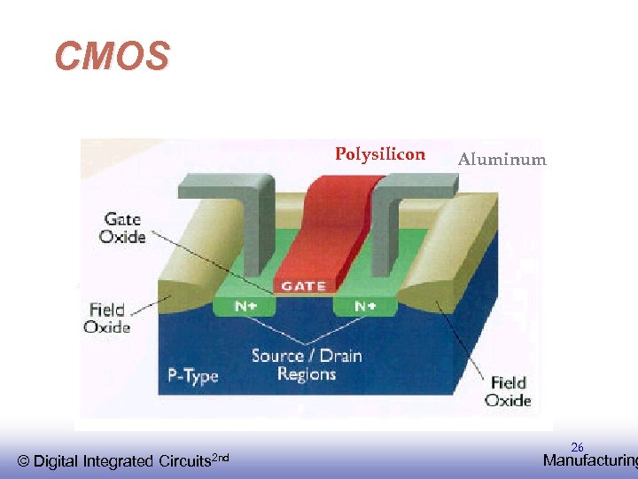 CMOS Polysilicon © EE 141 Integrated Digital Circuits 2 nd Aluminum 26 Manufacturing 